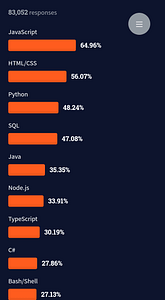 An Image Of Stackoverflow survey of programming languages in 2021